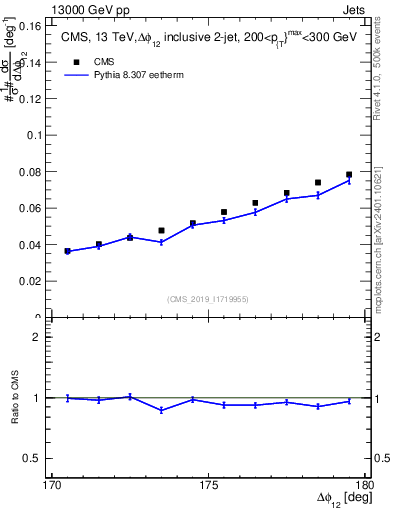 Plot of jj.dphi in 13000 GeV pp collisions