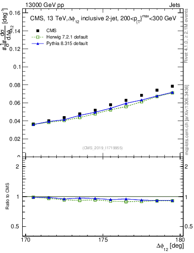 Plot of jj.dphi in 13000 GeV pp collisions