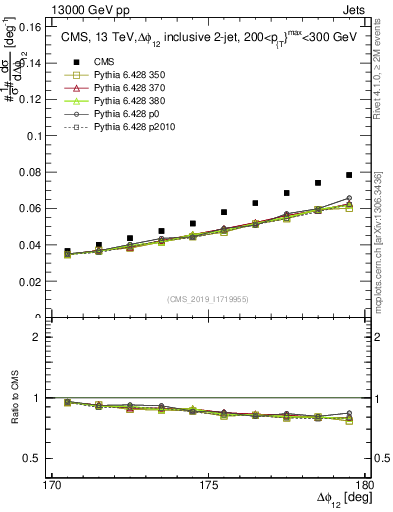 Plot of jj.dphi in 13000 GeV pp collisions