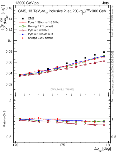 Plot of jj.dphi in 13000 GeV pp collisions