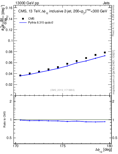 Plot of jj.dphi in 13000 GeV pp collisions
