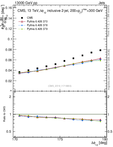 Plot of jj.dphi in 13000 GeV pp collisions