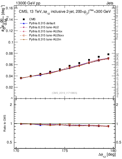 Plot of jj.dphi in 13000 GeV pp collisions