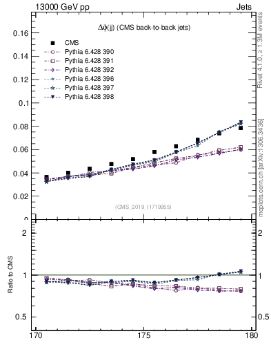 Plot of jj.dphi in 13000 GeV pp collisions