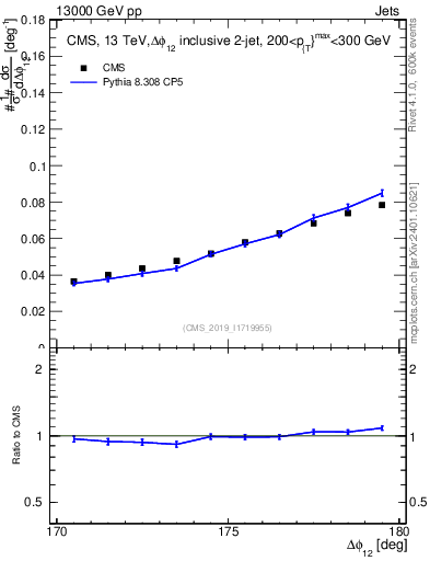 Plot of jj.dphi in 13000 GeV pp collisions