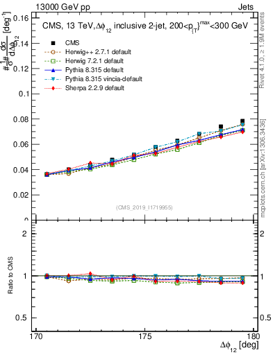 Plot of jj.dphi in 13000 GeV pp collisions