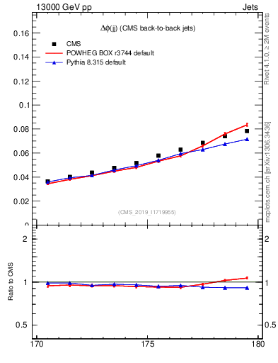 Plot of jj.dphi in 13000 GeV pp collisions