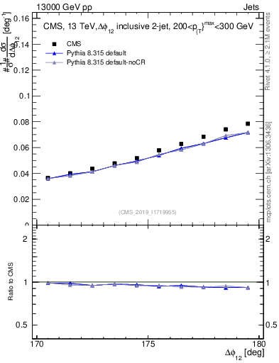 Plot of jj.dphi in 13000 GeV pp collisions