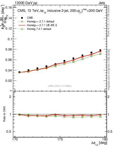 Plot of jj.dphi in 13000 GeV pp collisions