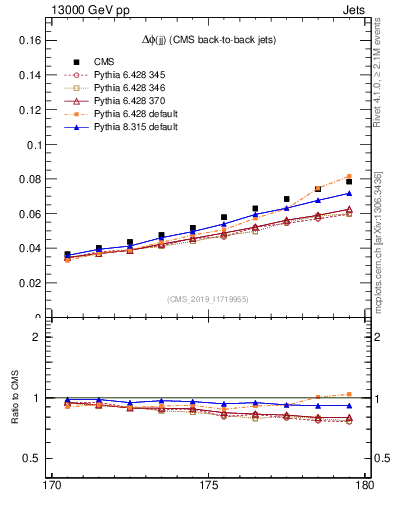 Plot of jj.dphi in 13000 GeV pp collisions