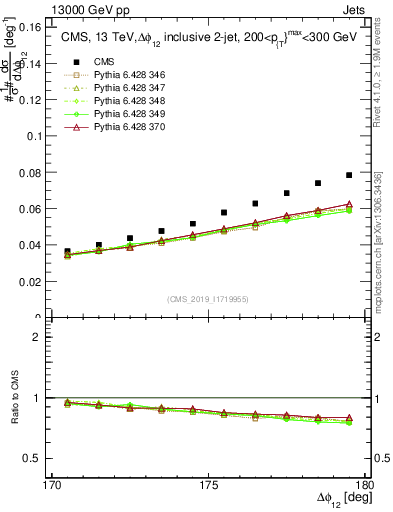 Plot of jj.dphi in 13000 GeV pp collisions