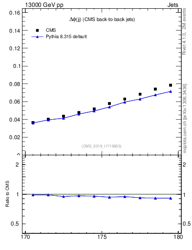 Plot of jj.dphi in 13000 GeV pp collisions