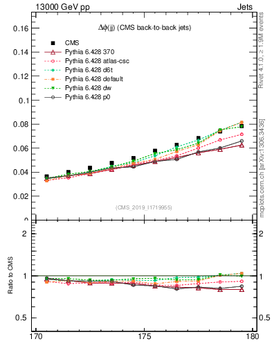 Plot of jj.dphi in 13000 GeV pp collisions