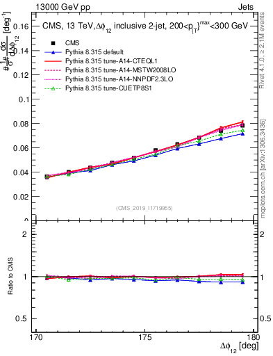 Plot of jj.dphi in 13000 GeV pp collisions