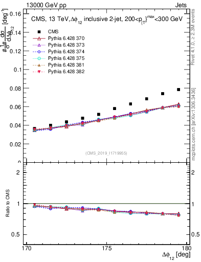 Plot of jj.dphi in 13000 GeV pp collisions