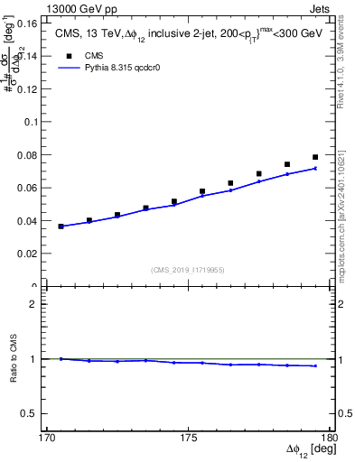Plot of jj.dphi in 13000 GeV pp collisions