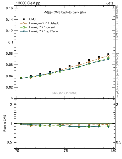 Plot of jj.dphi in 13000 GeV pp collisions