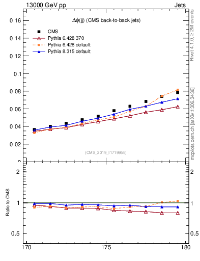 Plot of jj.dphi in 13000 GeV pp collisions