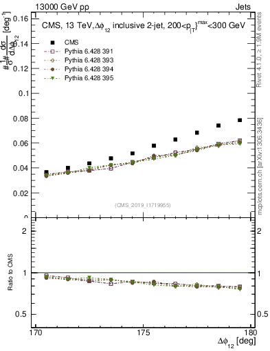Plot of jj.dphi in 13000 GeV pp collisions