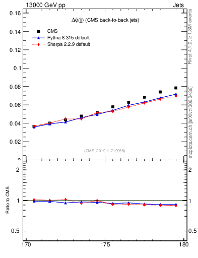 Plot of jj.dphi in 13000 GeV pp collisions