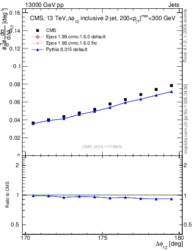 Plot of jj.dphi in 13000 GeV pp collisions