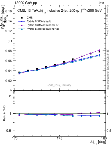 Plot of jj.dphi in 13000 GeV pp collisions