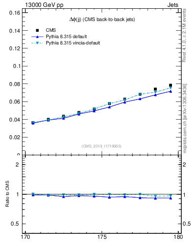 Plot of jj.dphi in 13000 GeV pp collisions