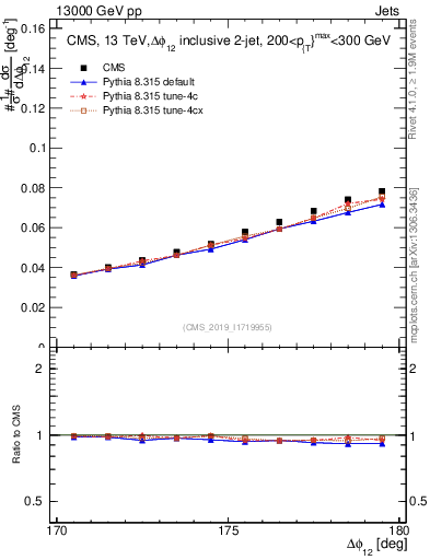 Plot of jj.dphi in 13000 GeV pp collisions