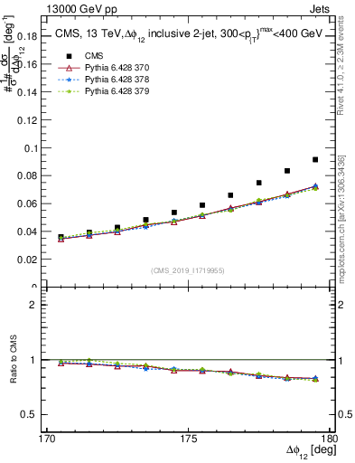 Plot of jj.dphi in 13000 GeV pp collisions