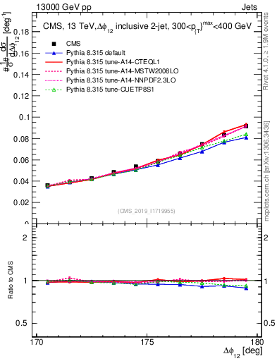Plot of jj.dphi in 13000 GeV pp collisions