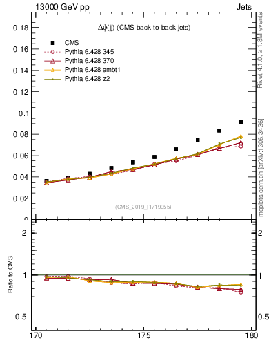 Plot of jj.dphi in 13000 GeV pp collisions