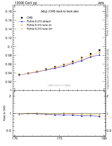 Plot of jj.dphi in 13000 GeV pp collisions