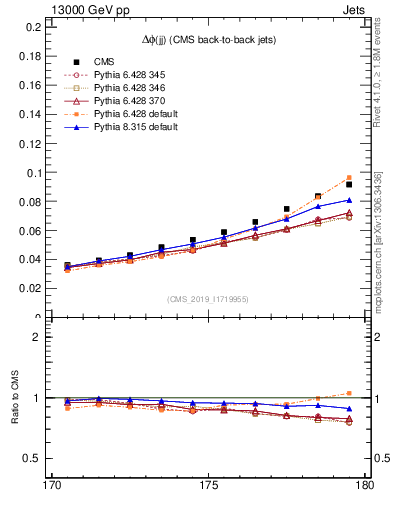 Plot of jj.dphi in 13000 GeV pp collisions