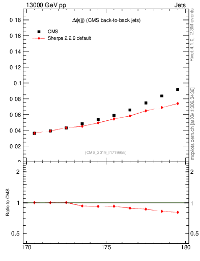 Plot of jj.dphi in 13000 GeV pp collisions