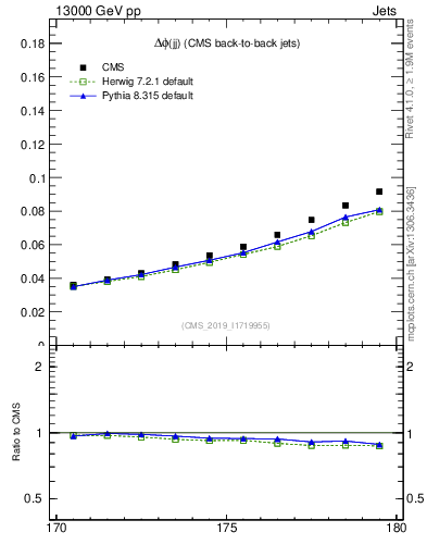 Plot of jj.dphi in 13000 GeV pp collisions
