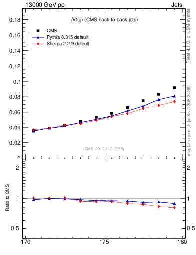 Plot of jj.dphi in 13000 GeV pp collisions