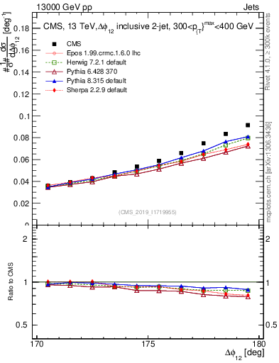 Plot of jj.dphi in 13000 GeV pp collisions