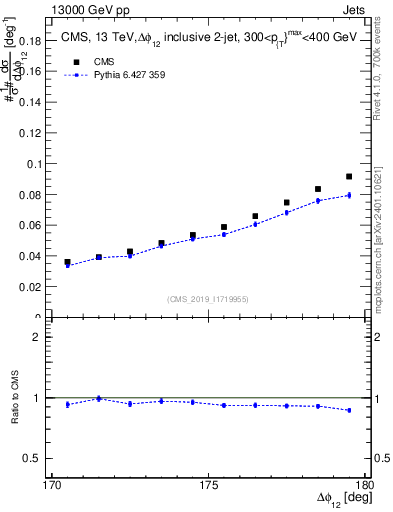 Plot of jj.dphi in 13000 GeV pp collisions