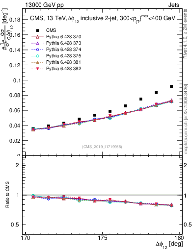 Plot of jj.dphi in 13000 GeV pp collisions