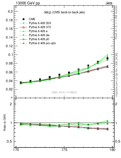 Plot of jj.dphi in 13000 GeV pp collisions