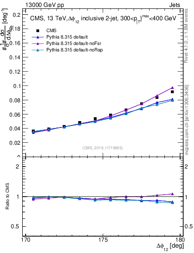 Plot of jj.dphi in 13000 GeV pp collisions