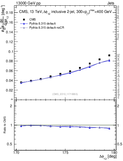 Plot of jj.dphi in 13000 GeV pp collisions