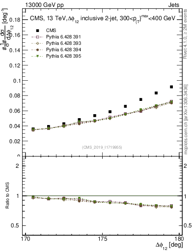 Plot of jj.dphi in 13000 GeV pp collisions