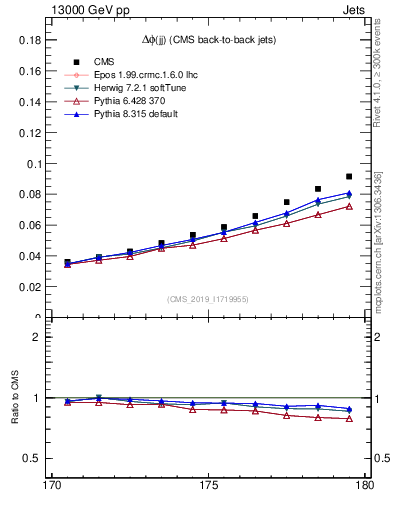 Plot of jj.dphi in 13000 GeV pp collisions