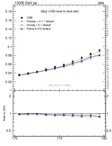 Plot of jj.dphi in 13000 GeV pp collisions