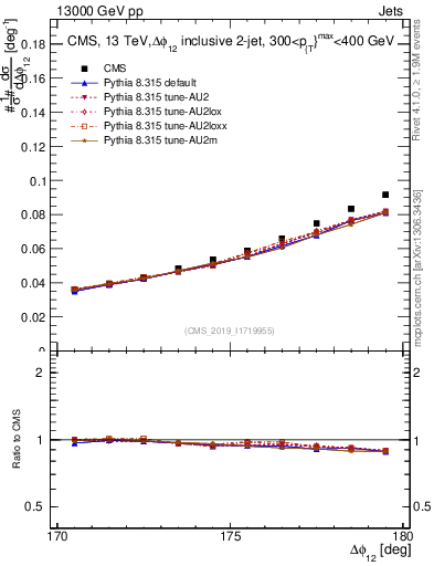 Plot of jj.dphi in 13000 GeV pp collisions