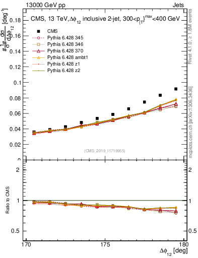 Plot of jj.dphi in 13000 GeV pp collisions
