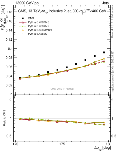 Plot of jj.dphi in 13000 GeV pp collisions