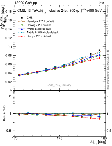 Plot of jj.dphi in 13000 GeV pp collisions