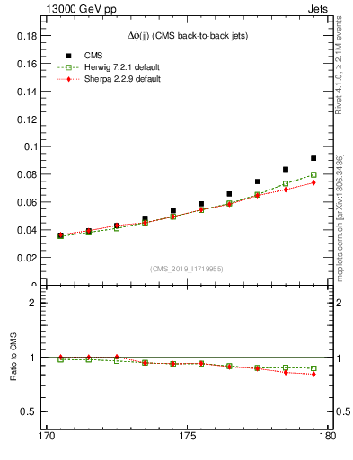 Plot of jj.dphi in 13000 GeV pp collisions